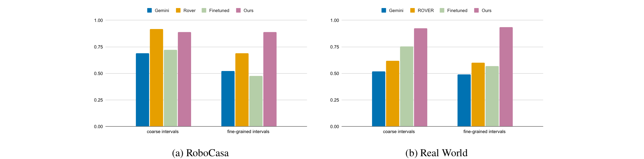 Coarse vs fine-grained critic performance.
